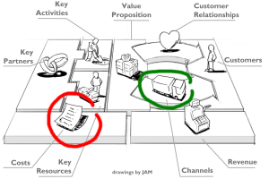 Création de valeur par le business model