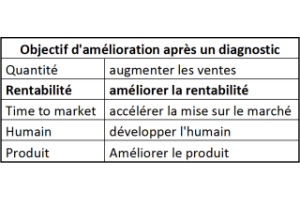 Objectif innovation business